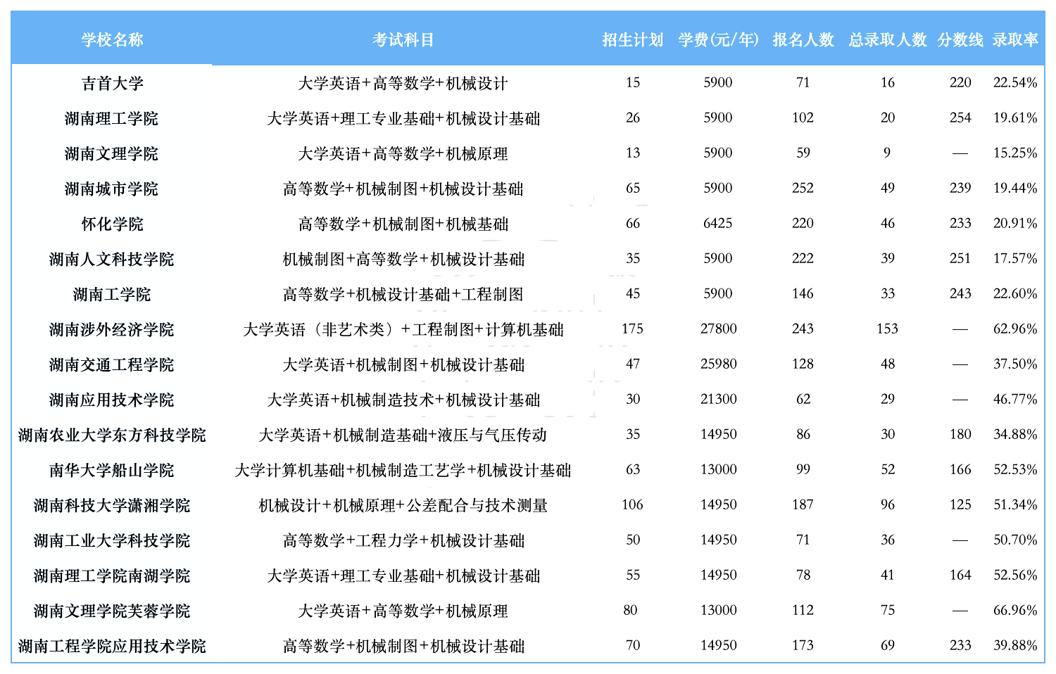 湖南專升本招生計(jì)劃