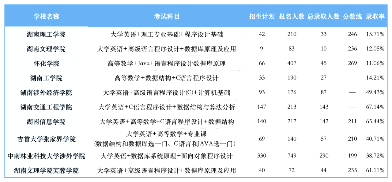 湖南專升本招生計(jì)劃