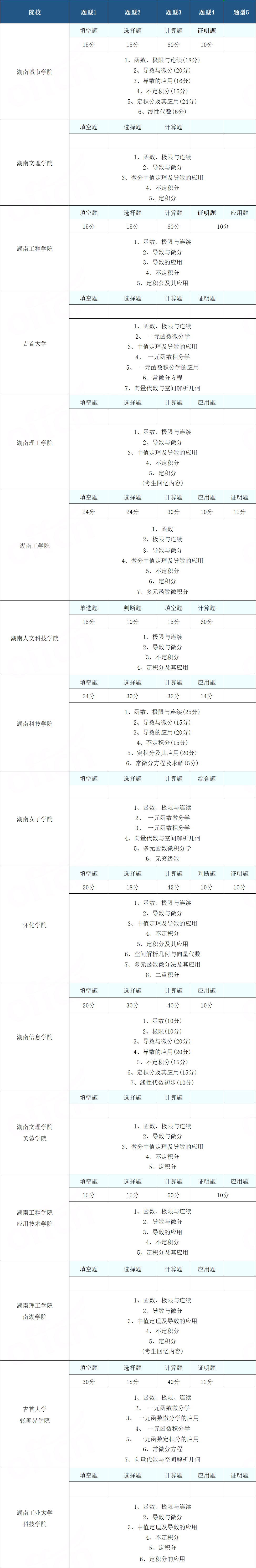 2024年湖南統(tǒng)考專升本高等數(shù)學(xué)怎么復(fù)習(xí)？