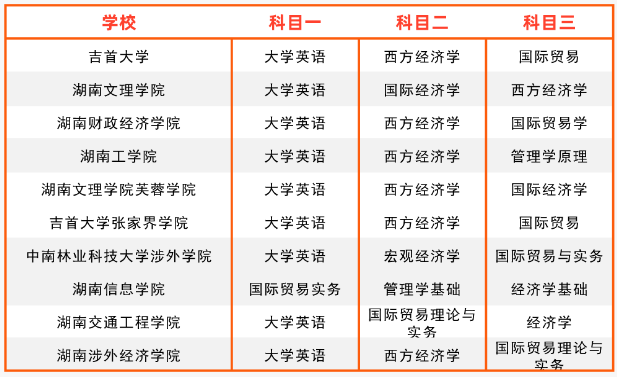 2024年湖南專升本國(guó)際經(jīng)濟(jì)與貿(mào)易專業(yè)報(bào)考指南