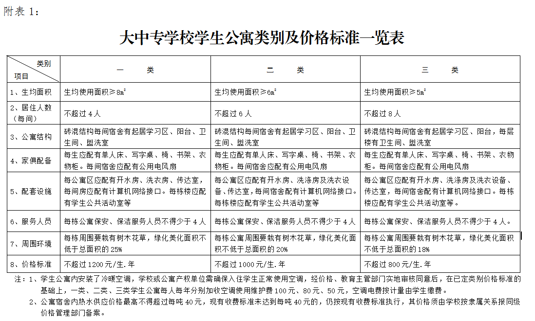 專升本資訊：省發(fā)文規(guī)定大專學(xué)生入住公寓，每人每年不超過1200元