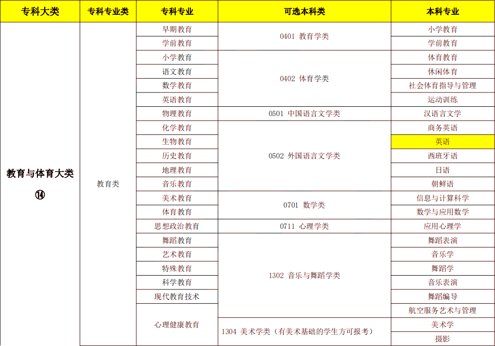 2024年湖南專升本英語專業(yè)報考指南