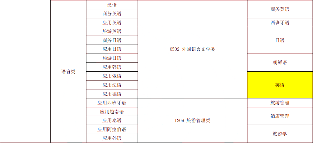 2024年湖南專升本英語專業(yè)報考指南