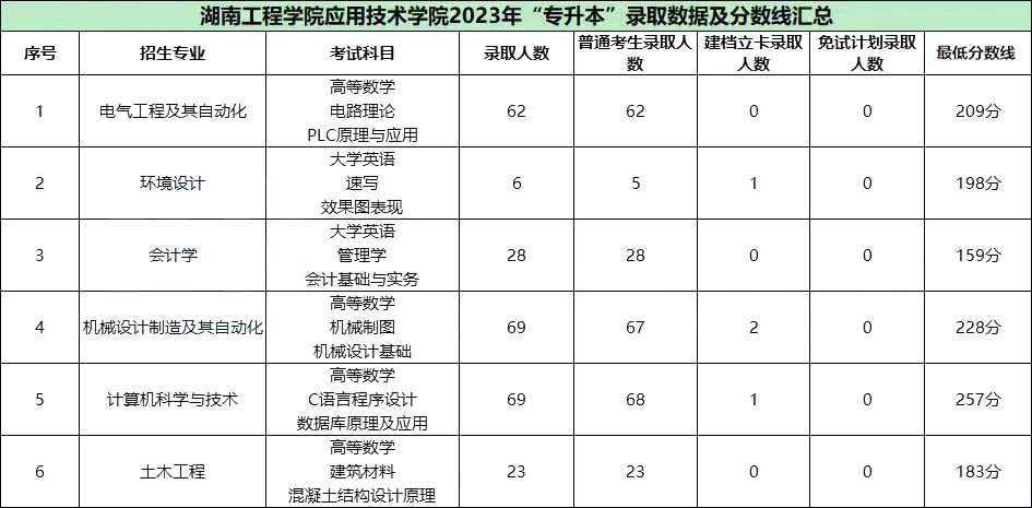 湖南專升本難上岸的民辦院校