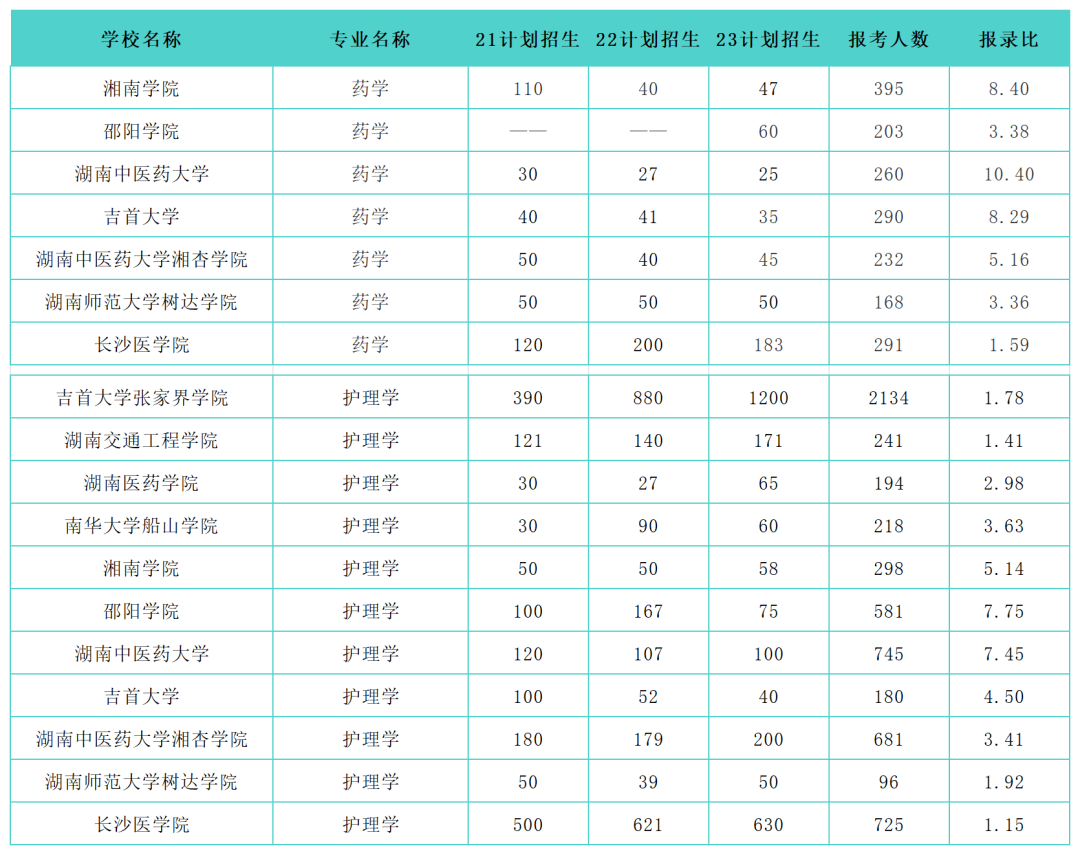 湖南專升本熱門大類專業(yè)歷年招生錄取情況