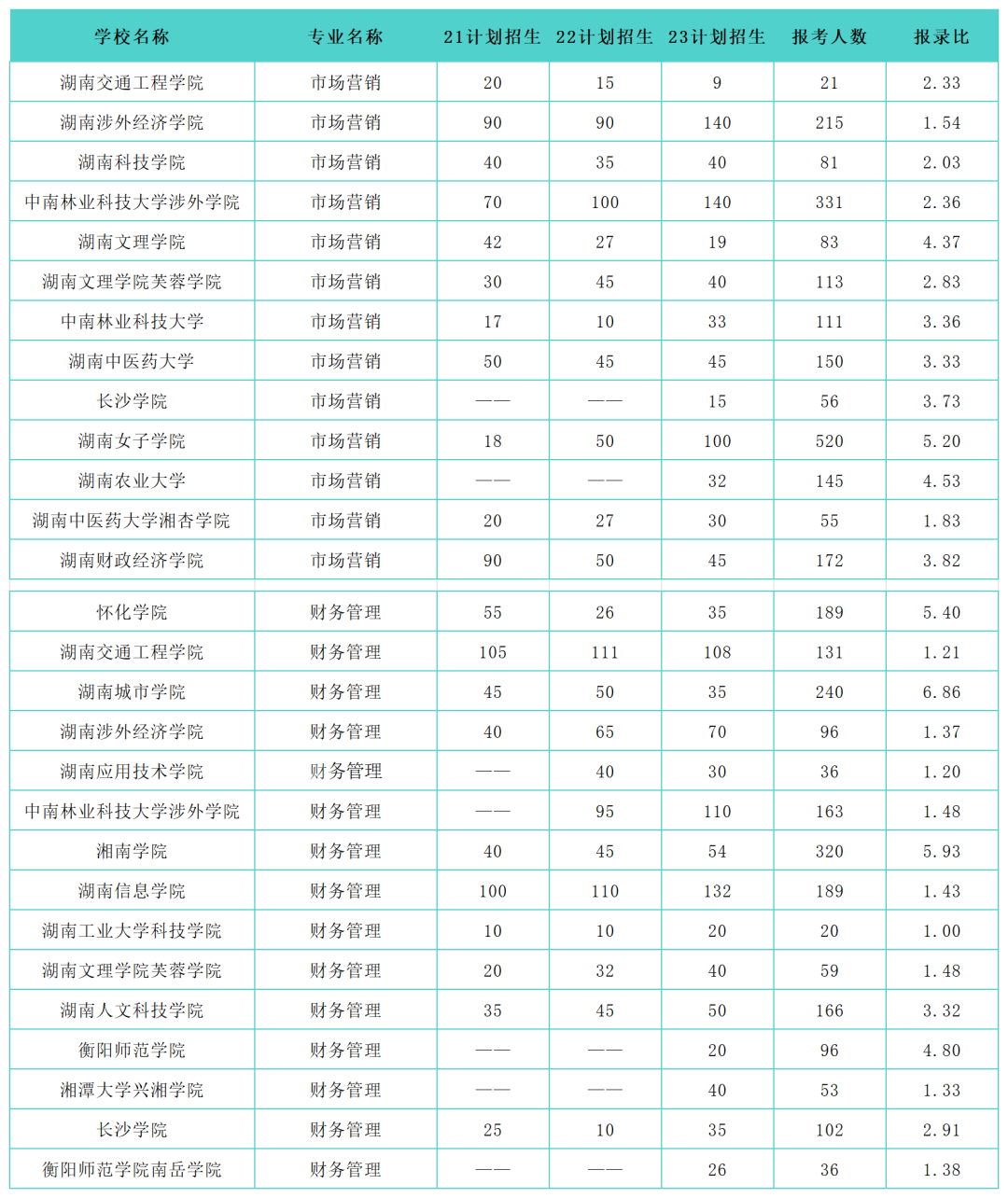 湖南專升本熱門大類專業(yè)歷年招生錄取情況