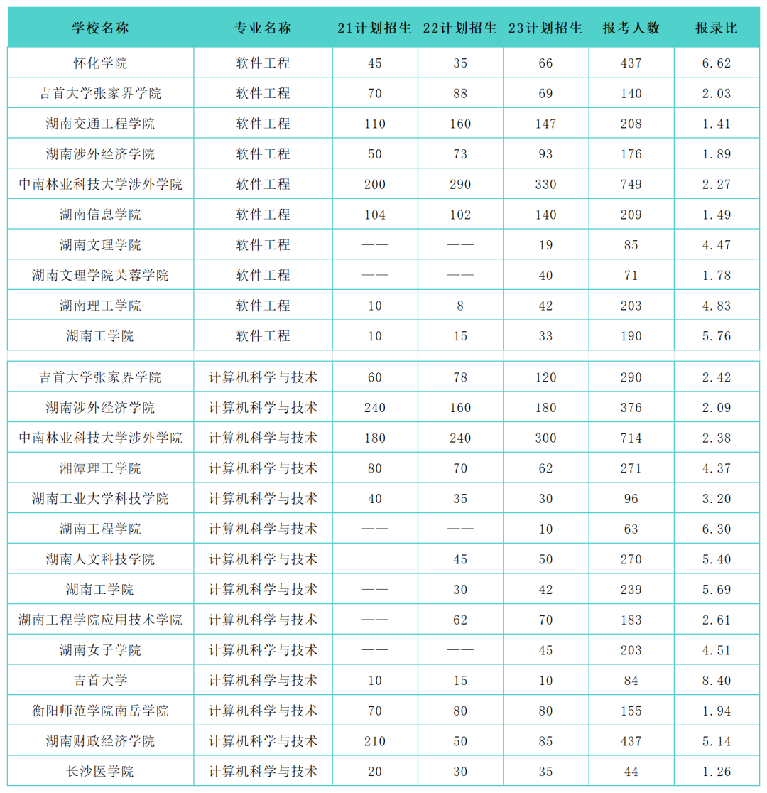 湖南專升本熱門大類專業(yè)歷年招生錄取情況