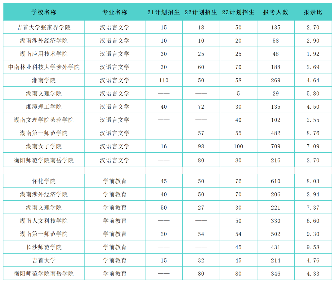 湖南專升本熱門大類專業(yè)歷年招生錄取情況