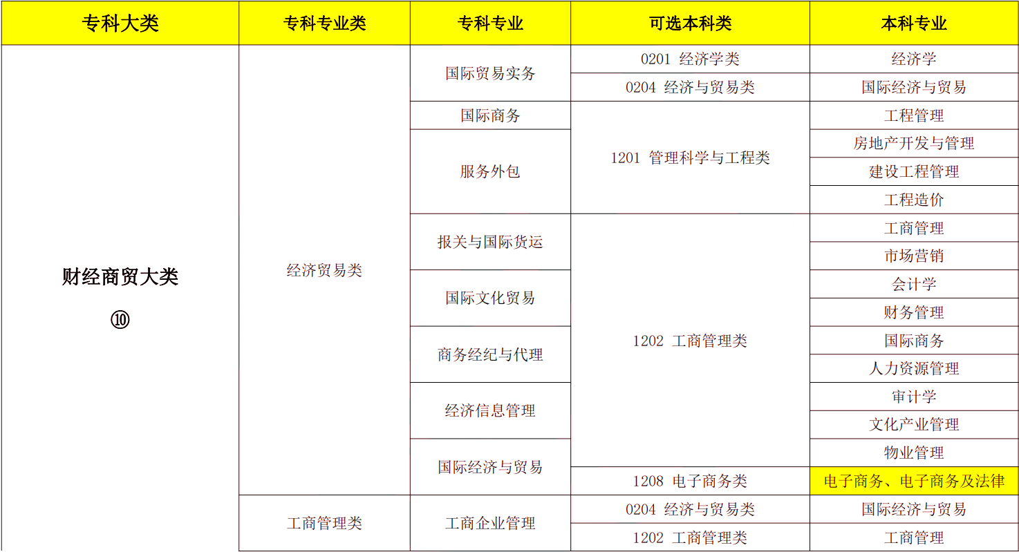 2024年湖南專升本電子商務(wù)專業(yè)報考指南