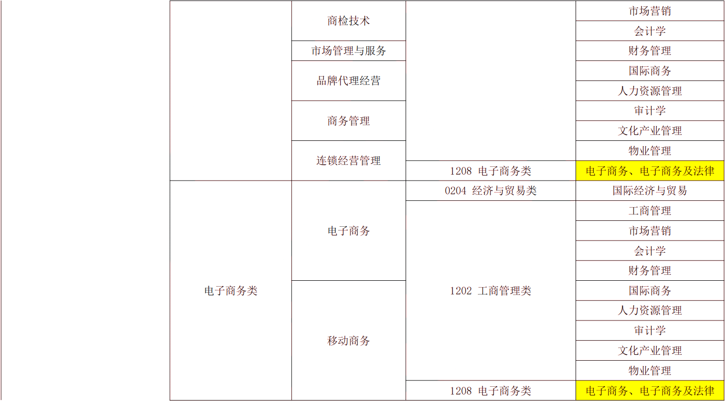 2024年湖南專升本電子商務(wù)專業(yè)報考指南