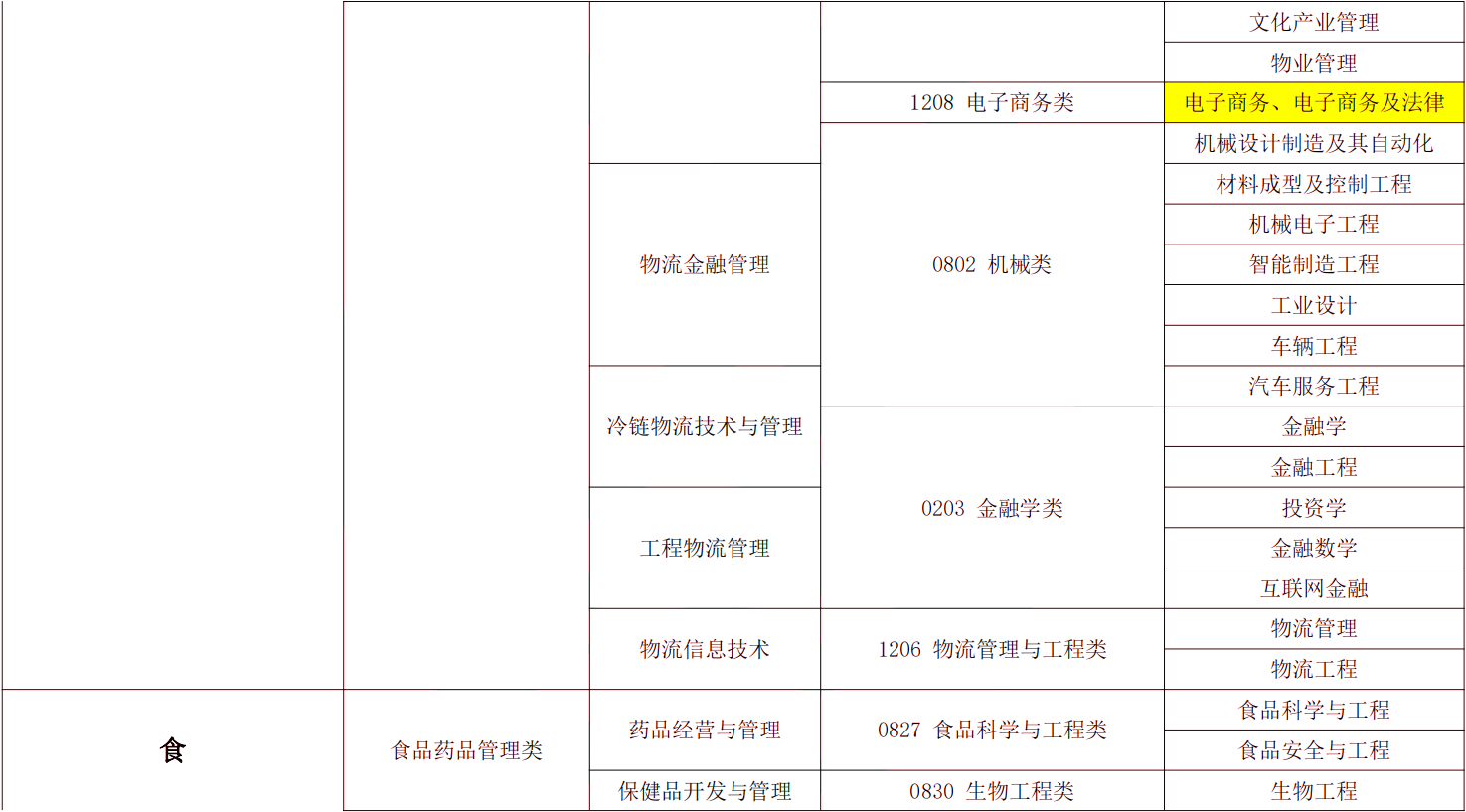 2024年湖南專升本電子商務(wù)專業(yè)報考指南