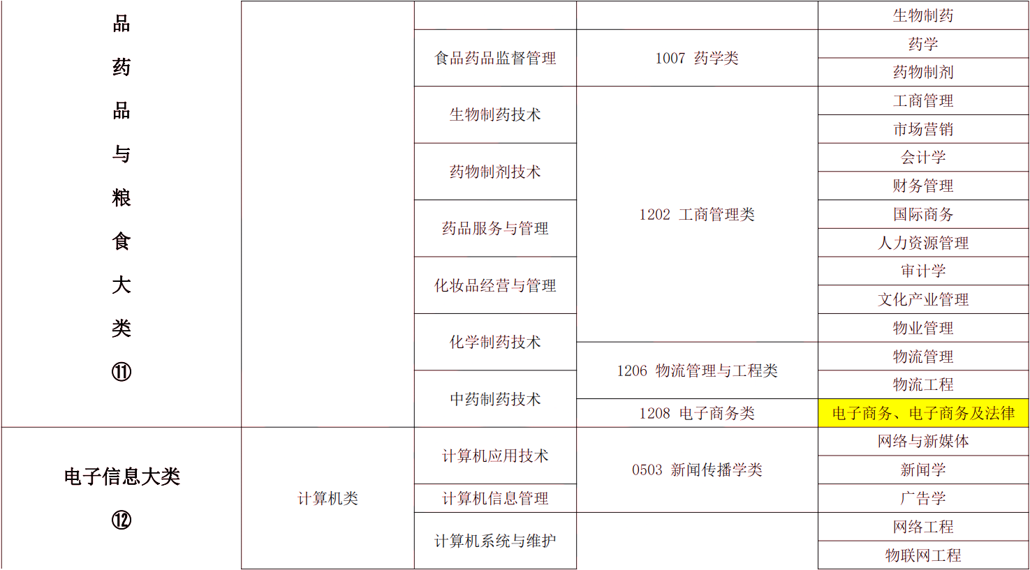 2024年湖南專升本電子商務(wù)專業(yè)報考指南