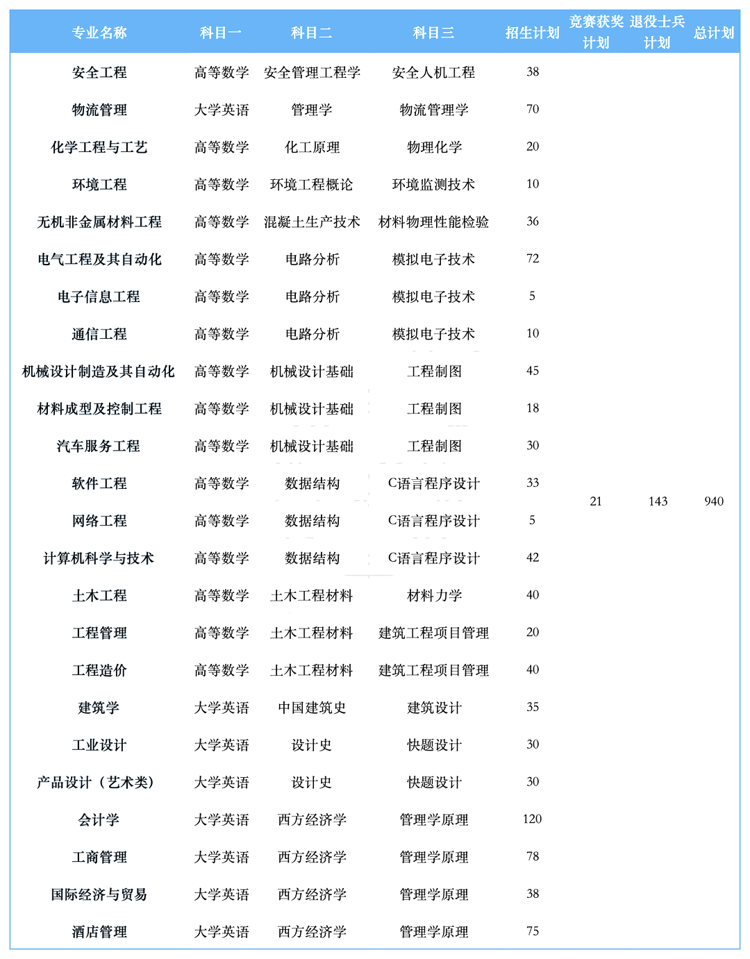 2023年湖南工學院專升本招生錄取數據