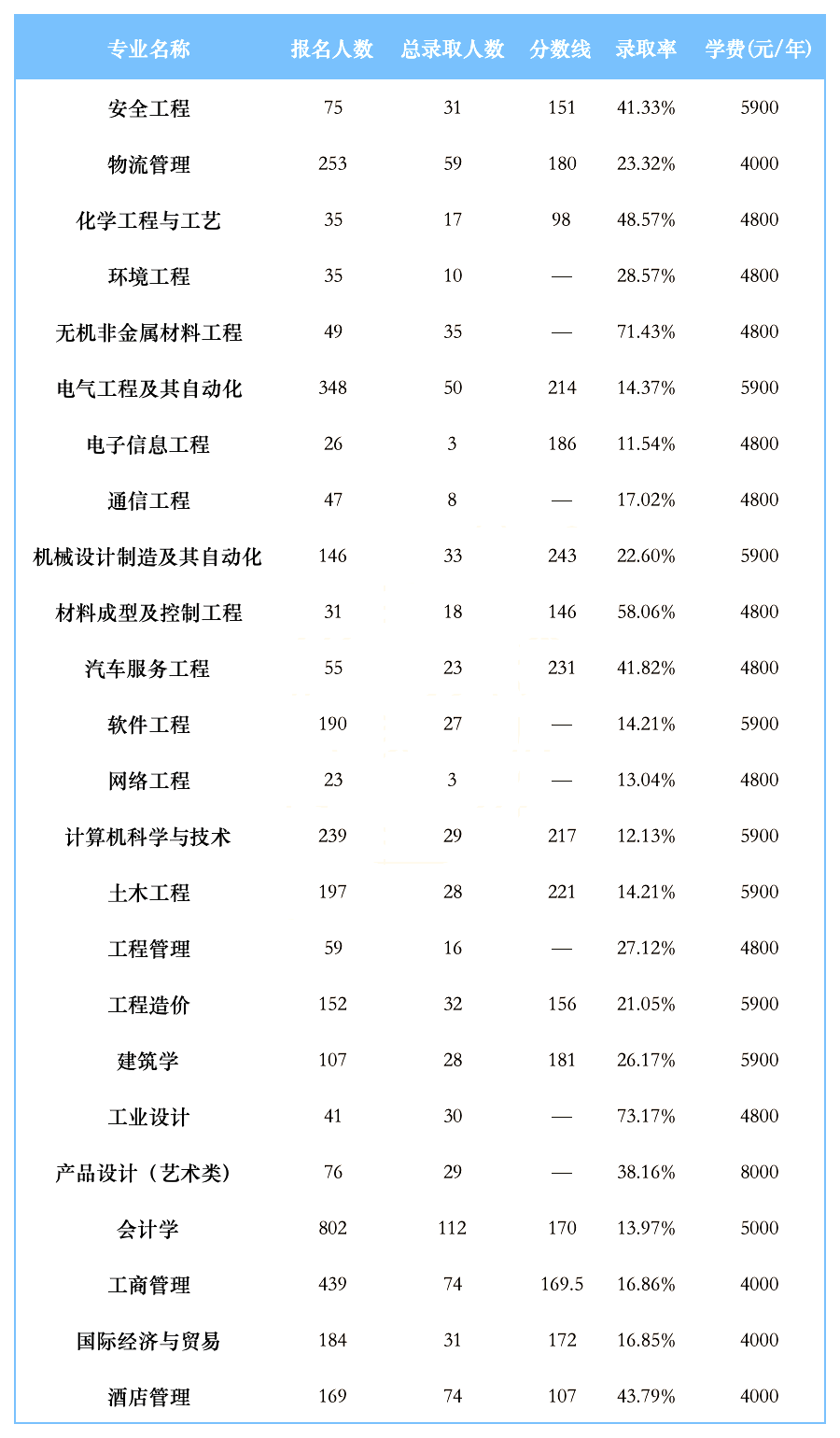 2023年湖南工學院專升本招生錄取數據