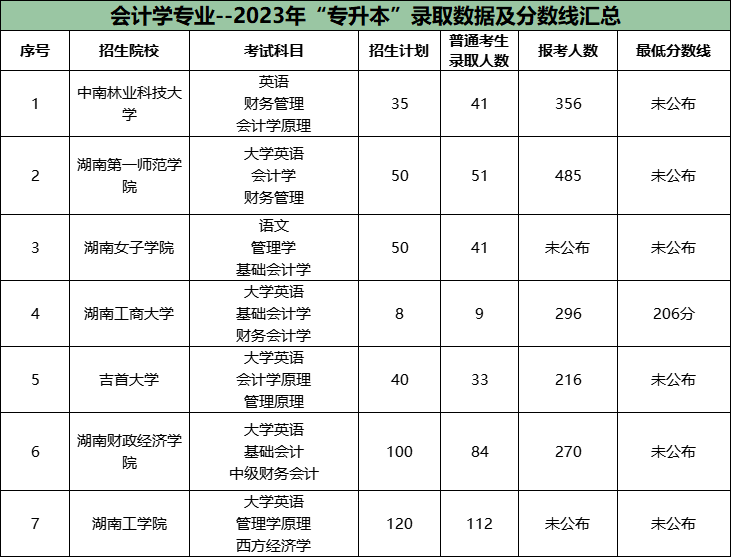 湖南專(zhuān)升本公辦院校很卷的十大專(zhuān)業(yè)