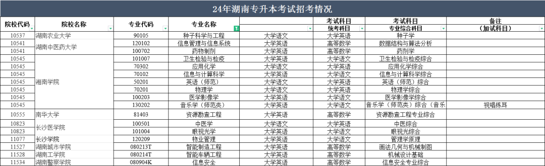 2024年湖南專升本部分院校停招！53個專業(yè)需要加試！