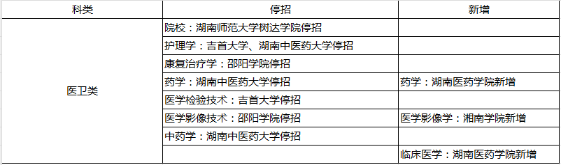 2024年湖南專升本部分院校停招！53個專業(yè)需要加試！