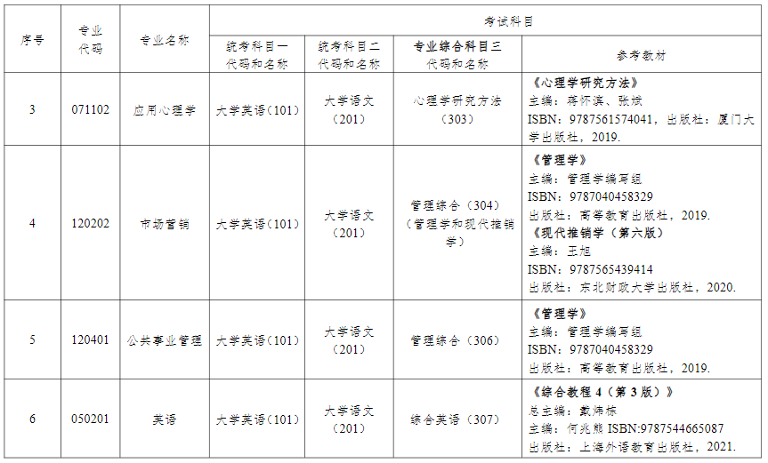 2024年湖南中醫(yī)藥大學(xué)專升本考試擬招生專業(yè)參考教材