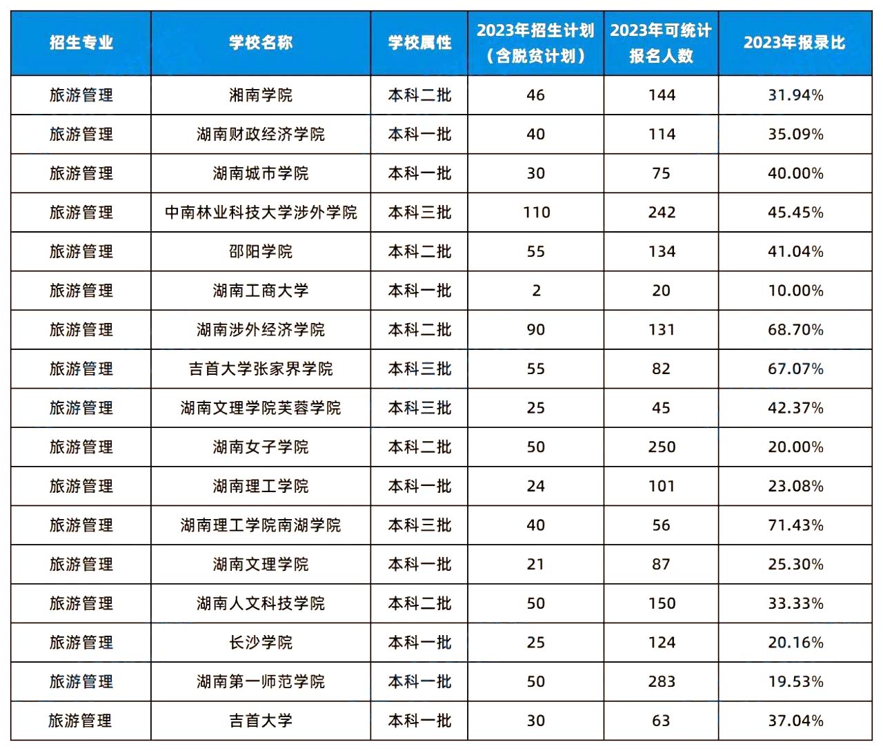 2024年湖南專升本這幾個(gè)專業(yè)或許更容易考上