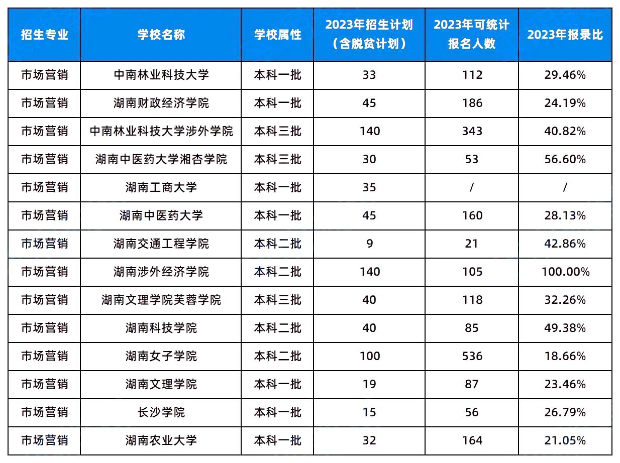 2024年湖南專升本這幾個(gè)專業(yè)或許更容易考上