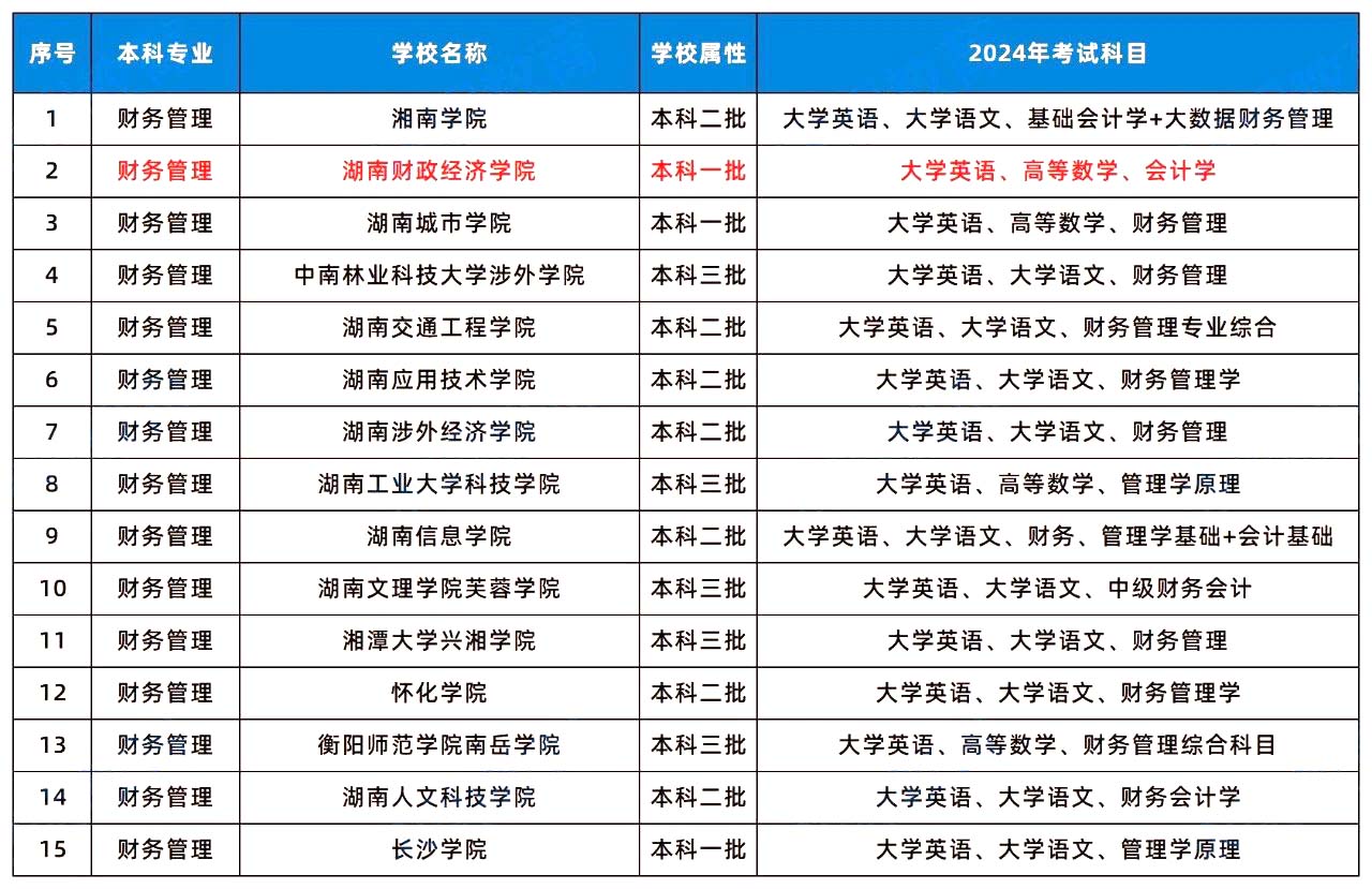 2024年湖南專升本這幾個(gè)專業(yè)或許更容易考上