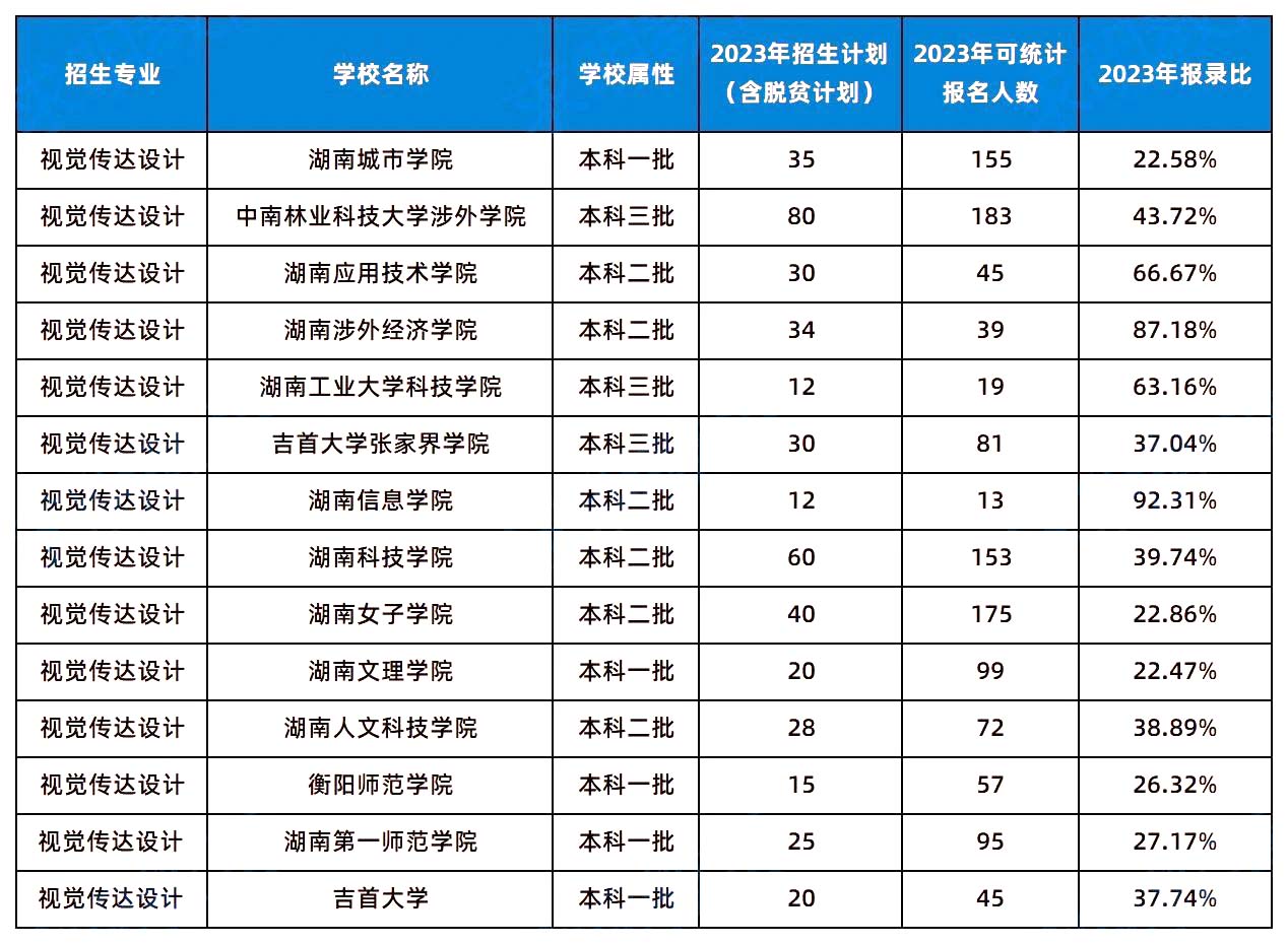 2024年湖南專升本這幾個(gè)專業(yè)或許更容易考上