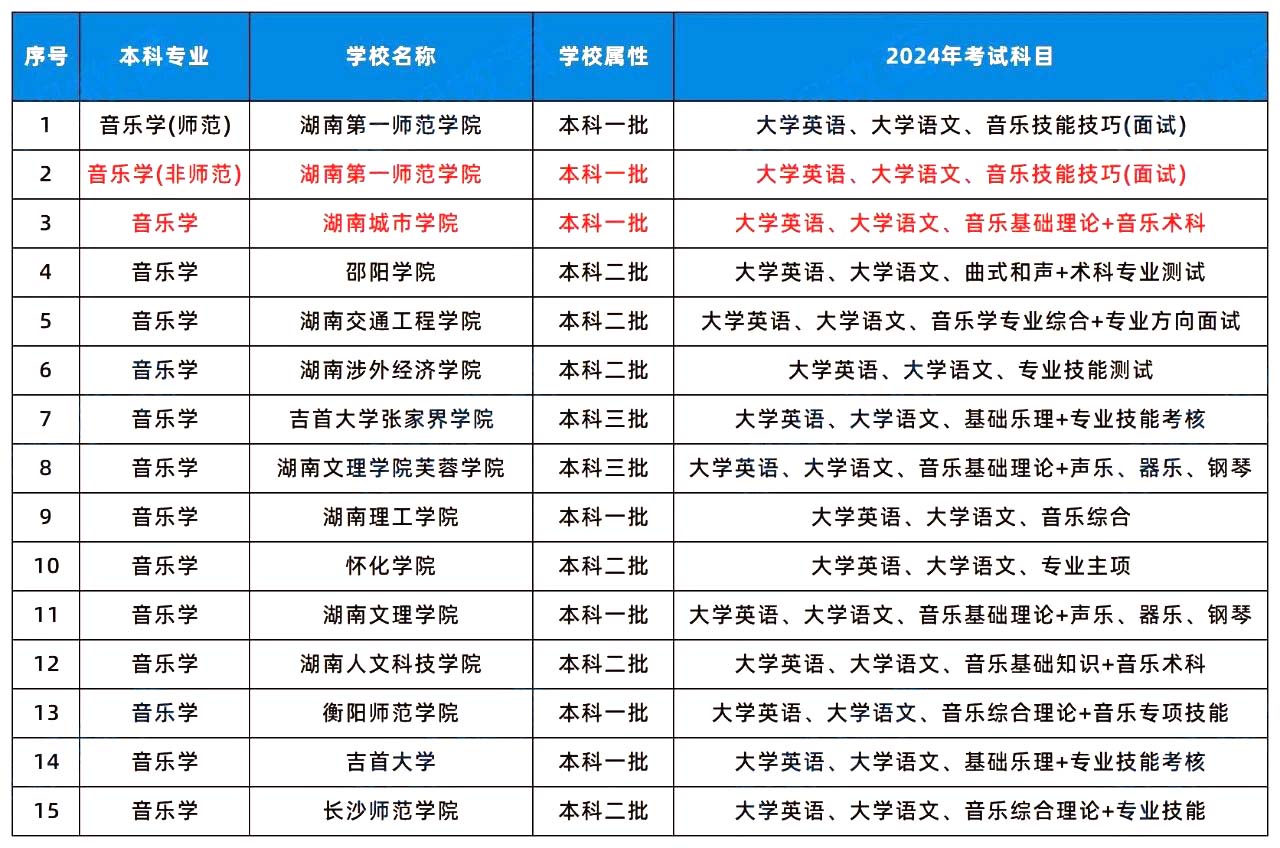 2024年湖南專升本這幾個(gè)專業(yè)或許更容易考上