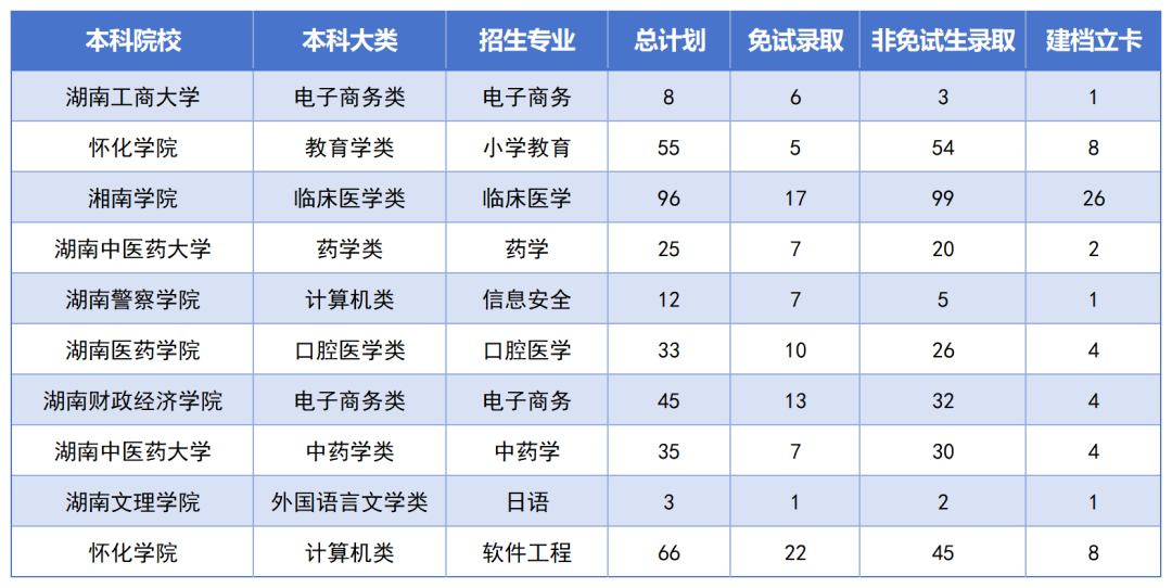 湖南專升本最卷的十個(gè)專業(yè)是？錄取率如此低？