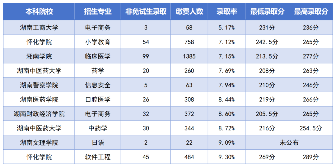 湖南專升本最卷的十個(gè)專業(yè)是？錄取率如此低？