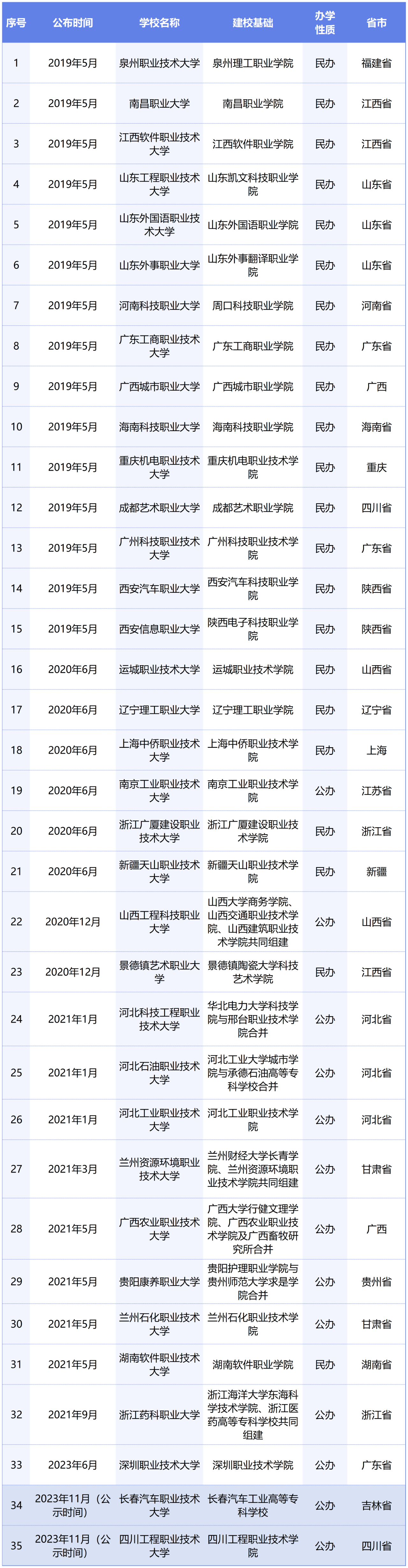 或?qū)⑴c專(zhuān)升本賽道！教育部擬同意：職業(yè)本科將增至35所！