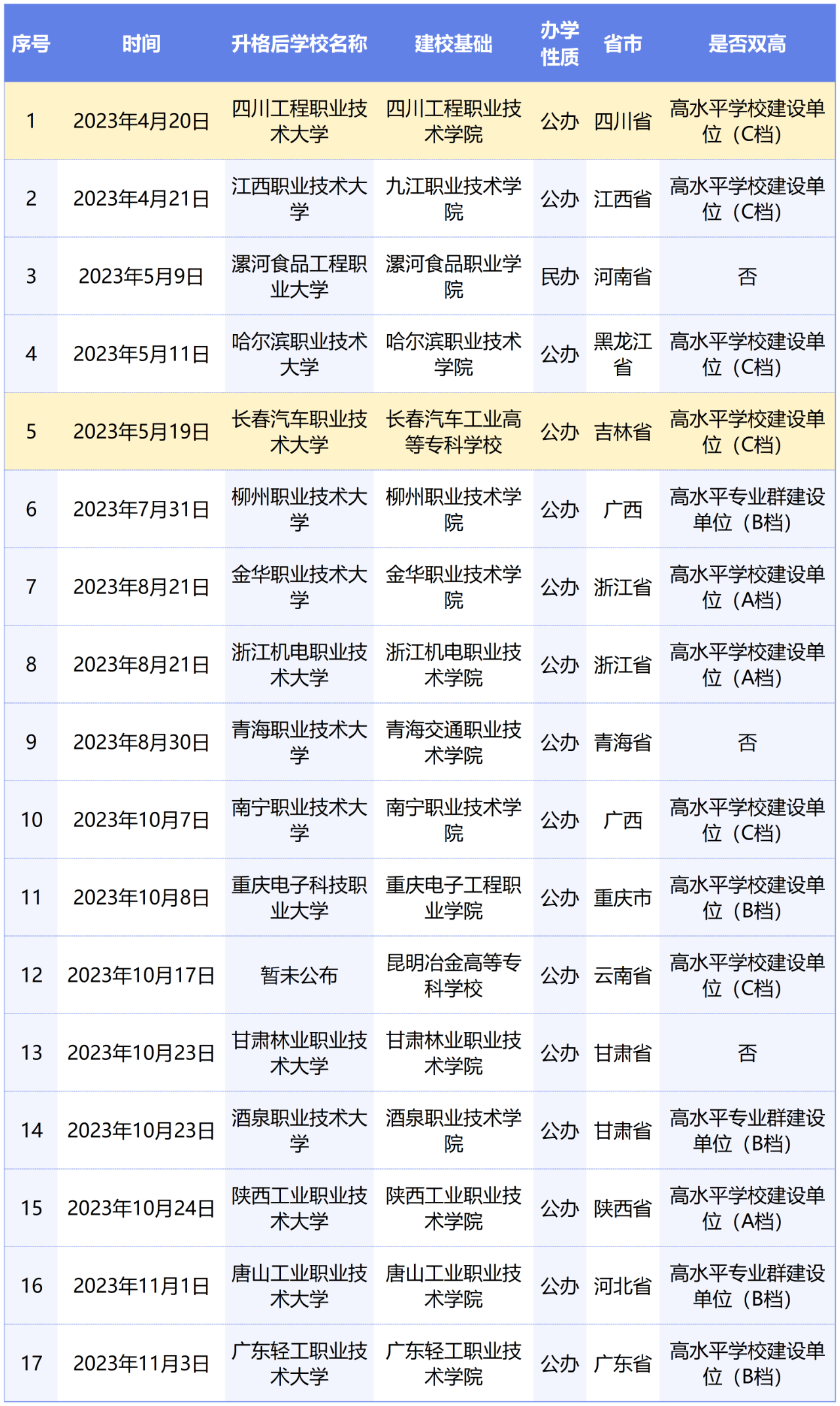 或?qū)⑴c專(zhuān)升本賽道！教育部擬同意：職業(yè)本科將增至35所！