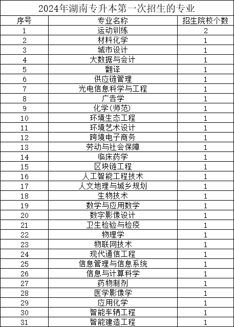 2024年湖南專升本考試招生專業(yè)新增變動(dòng)匯總