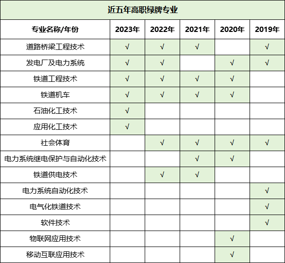 預警！2023年畢業(yè)生高達1158萬！揭露近五年本專科紅綠牌專業(yè)