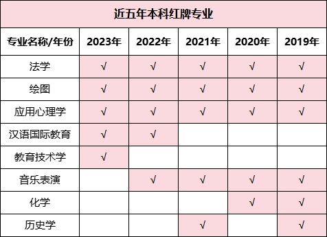 預警！2023年畢業(yè)生高達1158萬！揭露近五年本?？萍t綠牌專業(yè)