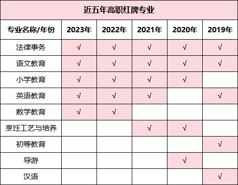 預警！2023年畢業(yè)生高達1158萬！揭露近五年本?？萍t綠牌專業(yè)