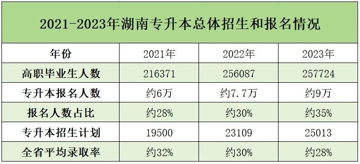 湖南專升本近三年報考數(shù)據(jù)和招生情況匯總