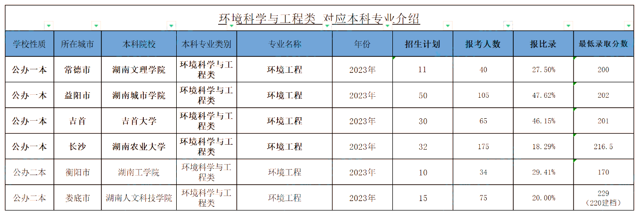 湖南統(tǒng)招專升本考試環(huán)境工程專業(yè)報(bào)考指南