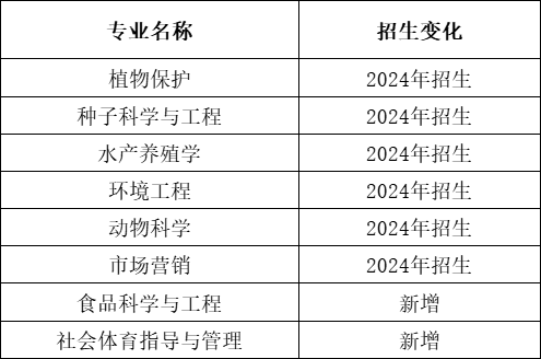 2024年湖南農(nóng)業(yè)大學(xué)專(zhuān)升本報(bào)考指南