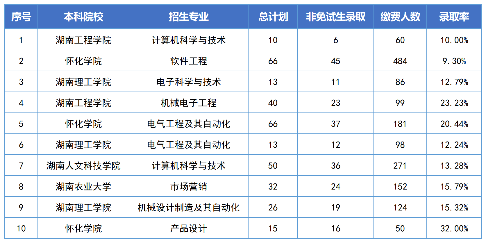 湖南專升本錄取分?jǐn)?shù)線最高的10個(gè)專業(yè)