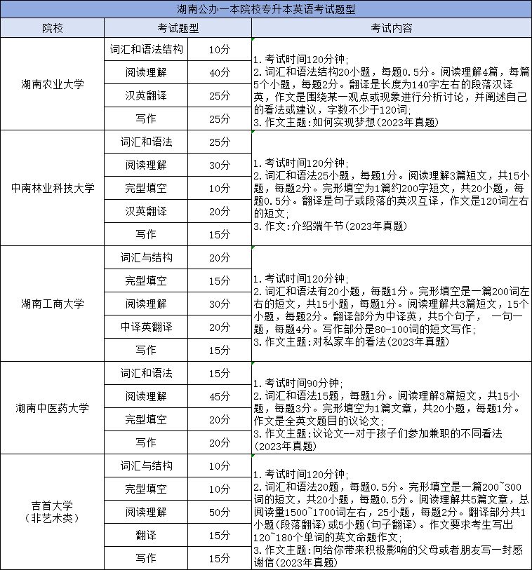 湖南專升本英語(yǔ)考試科目考哪些內(nèi)容