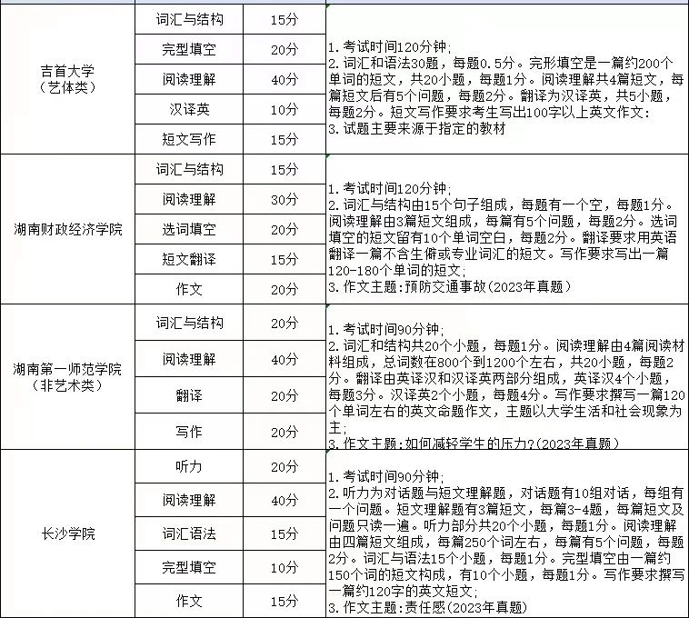 湖南專升本英語(yǔ)考試科目考哪些內(nèi)容