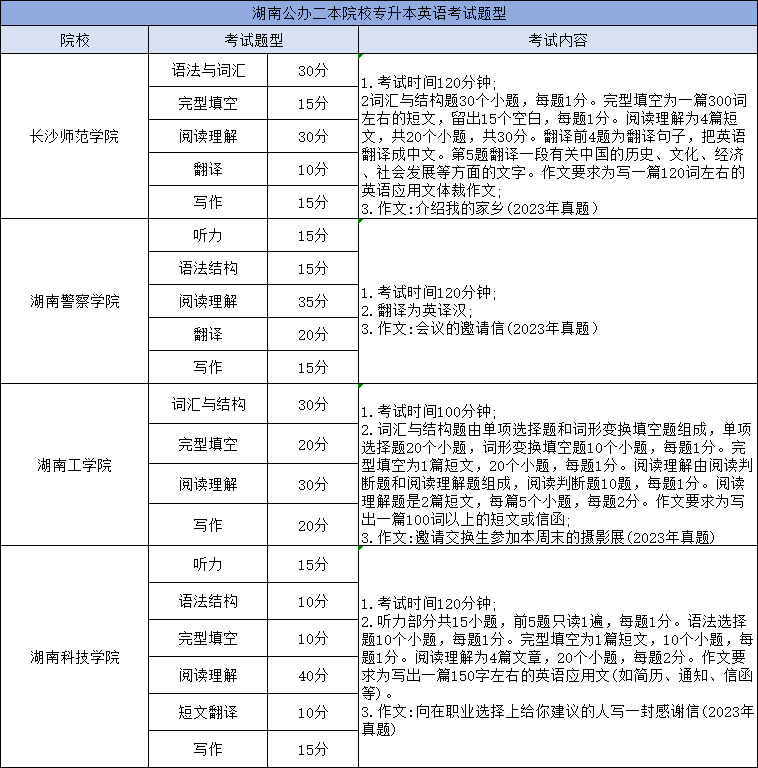 湖南專升本英語(yǔ)考試科目考哪些內(nèi)容