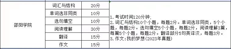 湖南專升本英語(yǔ)考試科目考哪些內(nèi)容