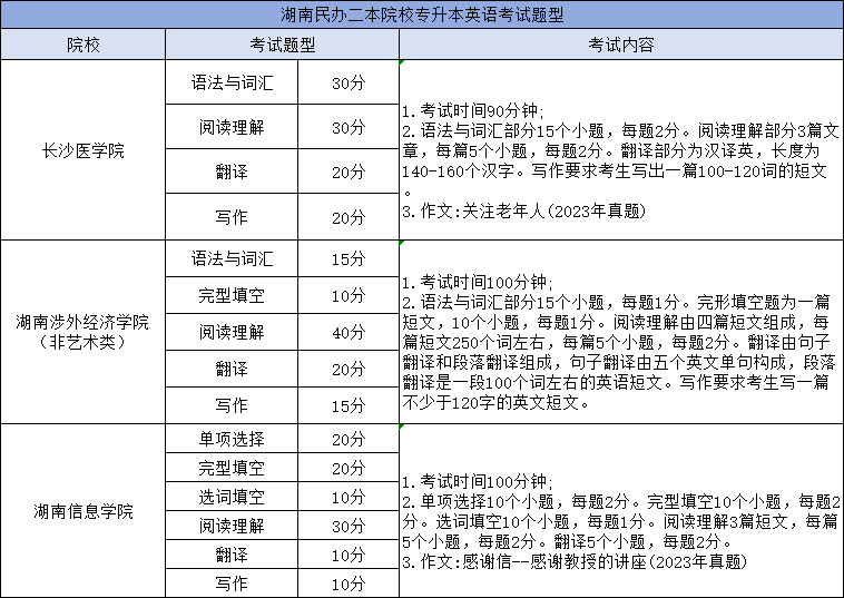 湖南專升本英語(yǔ)考試科目考哪些內(nèi)容