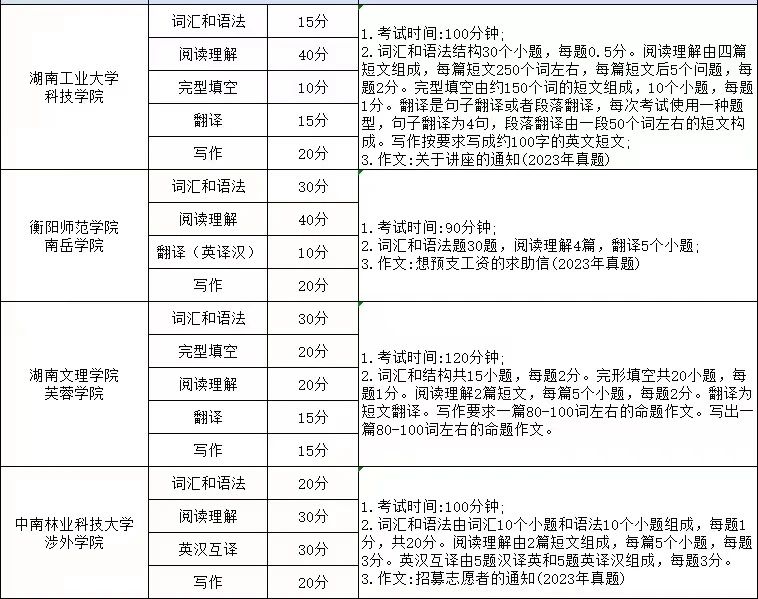 湖南專升本英語(yǔ)考試科目考哪些內(nèi)容