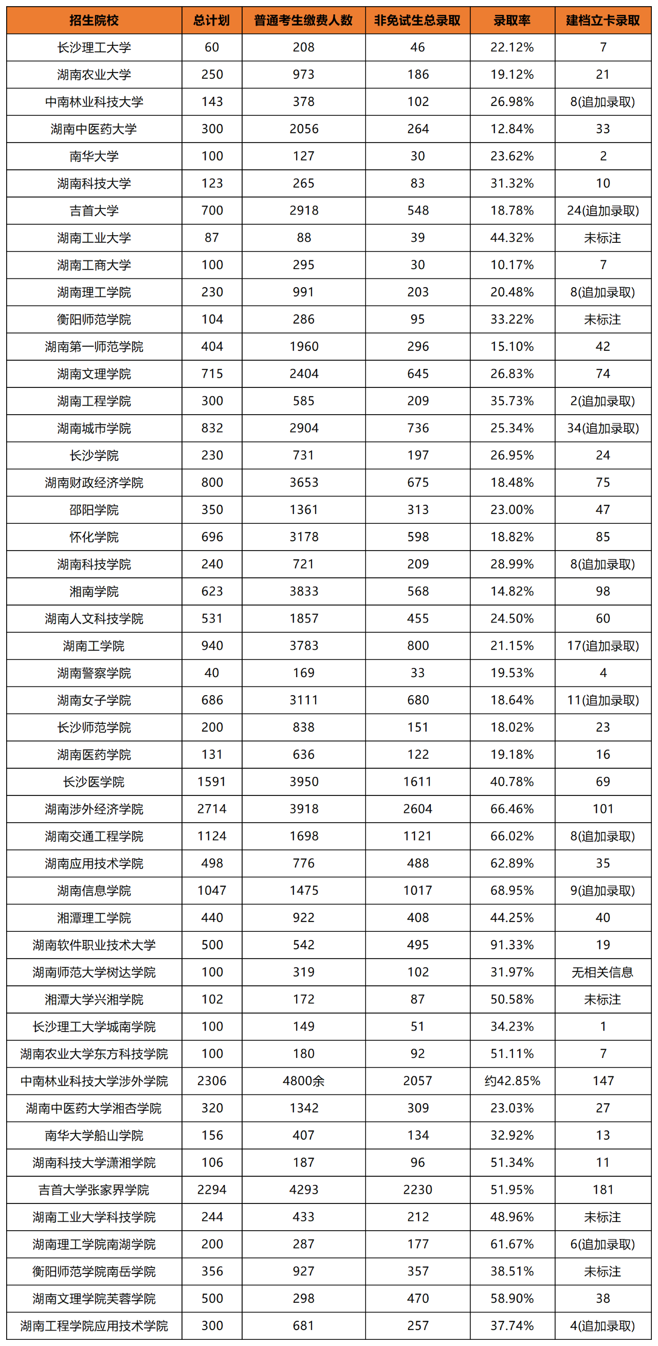 湖南專升本招生院校上岸難易度如何判斷？