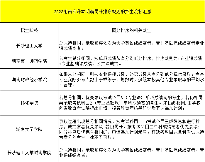 湖南專升本錄取分數(shù)線劃定等于一道保障