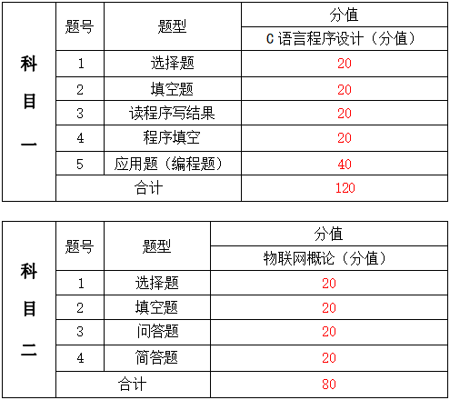 2024年湖南信息學院專升本物聯網工程《專業(yè)綜合科目》考試大綱