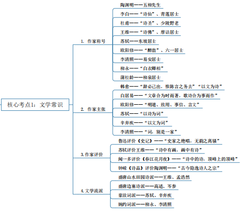 2024年湖南專升本語文核心考點(diǎn)及知識框架