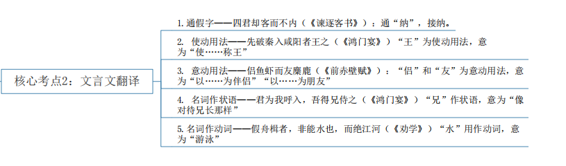 2024年湖南專升本語文核心考點(diǎn)及知識框架